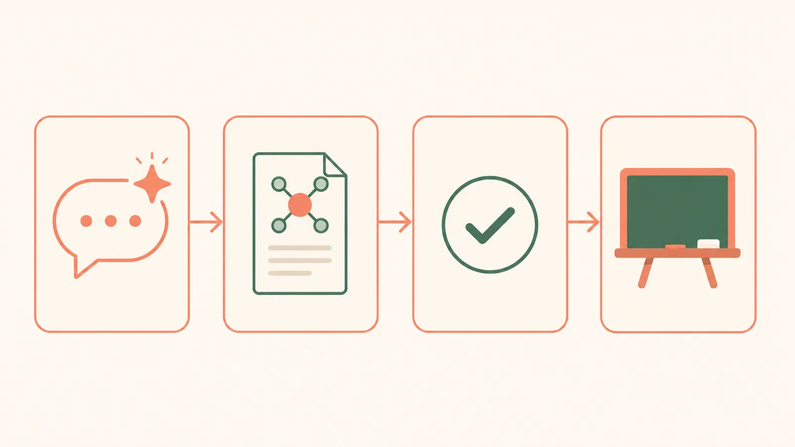 A left-to-right teacher workflow: prompt ChatGPT, get a lesson and worksheet draft, review it, then teach.